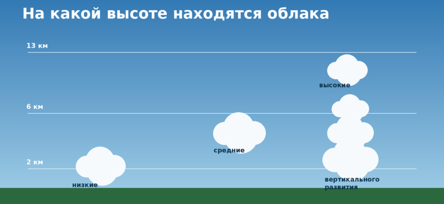 Схема высот низких, средних, высоких облаков и облаков вертикального развития
