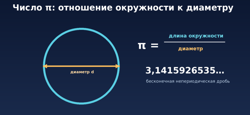 Окружность с отмеченным диаметром и формулой числа π как отношения длины окружности к диаметру