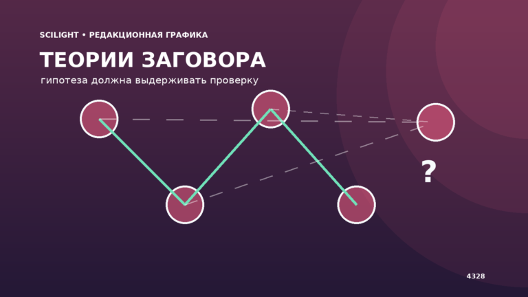 Сеть утверждений с разделением подтверждённых и недоказанных связей
