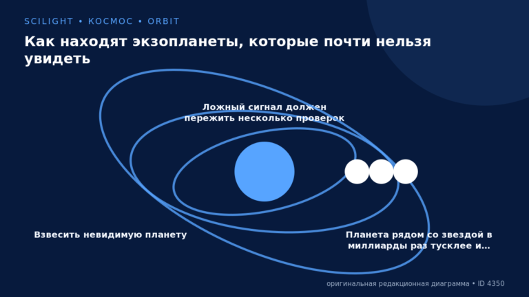 Схема к статье «Как находят экзопланеты, которые почти нельзя увидеть»: Взвесить невидимую планету, Ложный сигнал должен пережить несколько проверок, Планета рядом со звездой в миллиарды раз тусклее и…