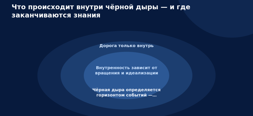 Схема к статье «Что происходит внутри чёрной дыры — и где заканчиваются знания»: Дорога только внутрь, Внутренность зависит от вращения и идеализации, Чёрная дыра определяется горизонтом событий —…
