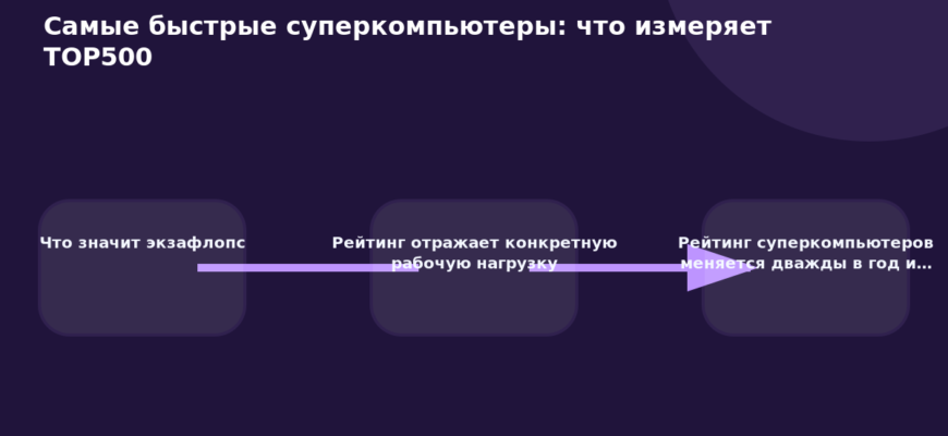 Схема к статье «Самые быстрые суперкомпьютеры: что измеряет TOP500»: Что значит экзафлопс, Рейтинг отражает конкретную рабочую нагрузку, Рейтинг суперкомпьютеров меняется дважды в год и…
