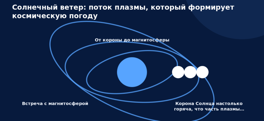 Схема к статье «Солнечный ветер: поток плазмы, который формирует космическую погоду»: Встреча с магнитосферой, От короны до магнитосферы, Корона Солнца настолько горяча, что часть плазмы…
