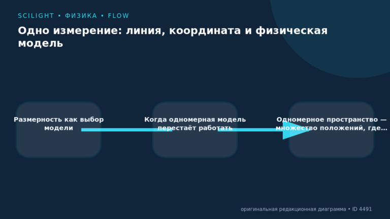Схема к статье «Одно измерение: линия, координата и физическая модель»: Размерность как выбор модели, Когда одномерная модель перестаёт работать, Одномерное пространство — множество положений, где…