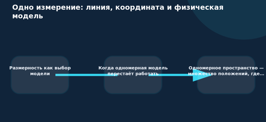 Схема к статье «Одно измерение: линия, координата и физическая модель»: Размерность как выбор модели, Когда одномерная модель перестаёт работать, Одномерное пространство — множество положений, где…
