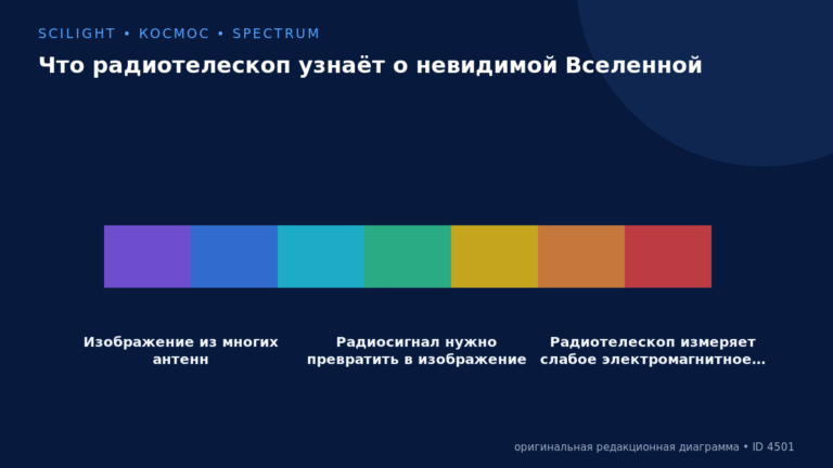 Схема к статье «Что радиотелескоп узнаёт о невидимой Вселенной»: Изображение из многих антенн, Радиосигнал нужно превратить в изображение, Радиотелескоп измеряет слабое электромагнитное…