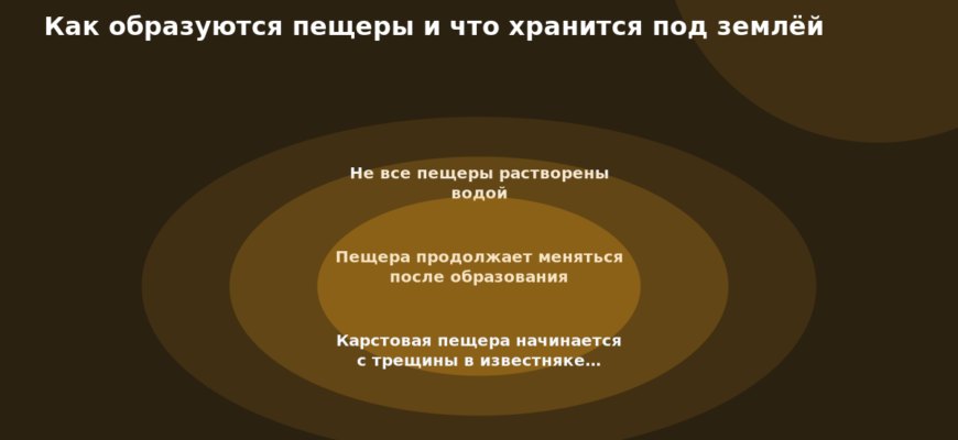 Схема к статье «Как образуются пещеры и что хранится под землёй»: Не все пещеры растворены водой, Пещера продолжает меняться после образования, Карстовая пещера начинается с трещины в известняке…