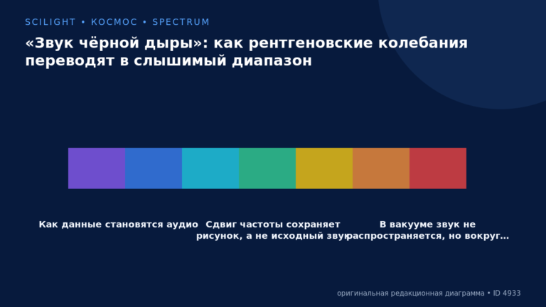 Схема к статье ««Звук чёрной дыры»: как рентгеновские колебания переводят в слышимый диапазон»: Как данные становятся аудио, Сдвиг частоты сохраняет рисунок, а не исходный звук, В вакууме звук не распространяется, но вокруг…