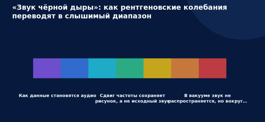 Схема к статье ««Звук чёрной дыры»: как рентгеновские колебания переводят в слышимый диапазон»: Как данные становятся аудио, Сдвиг частоты сохраняет рисунок, а не исходный звук, В вакууме звук не распространяется, но вокруг…