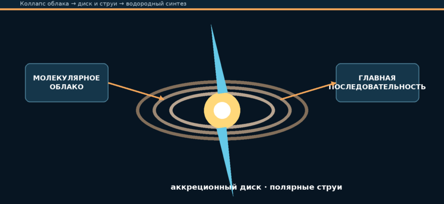 Схема рождения протозвезды в молекулярном облаке с аккреционным диском и полярными струями