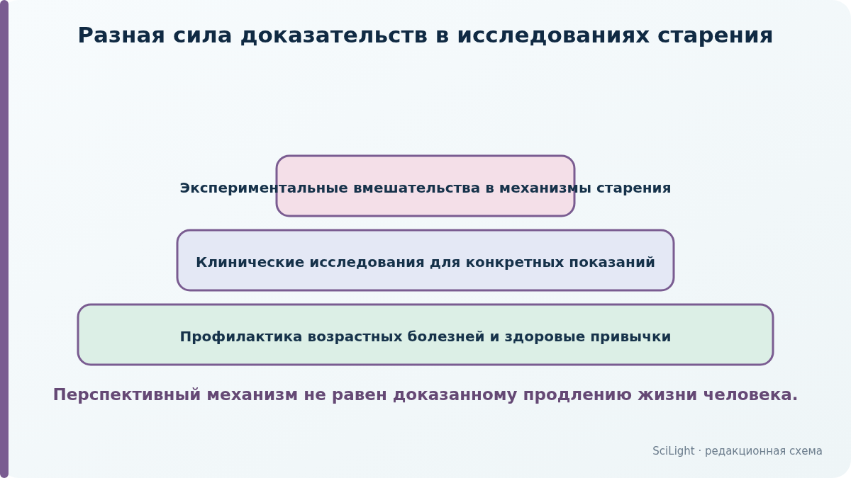 Три уровня доказательств: профилактика болезней, клинические исследования и экспериментальные вмешательства в механизмы старения