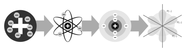 Инфографика сравнивает модели атома Томсона, Резерфорда, Бора и квантовую модель