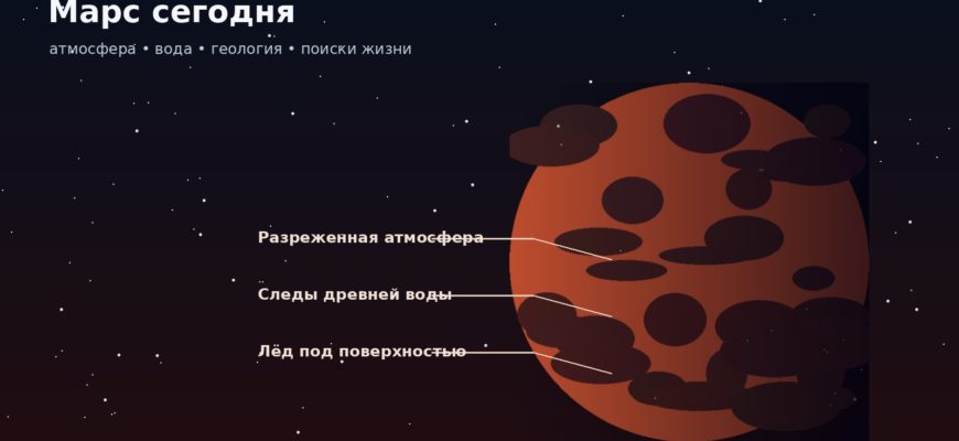 Редакционная иллюстрация Марса с отмеченными атмосферой и следами древней воды