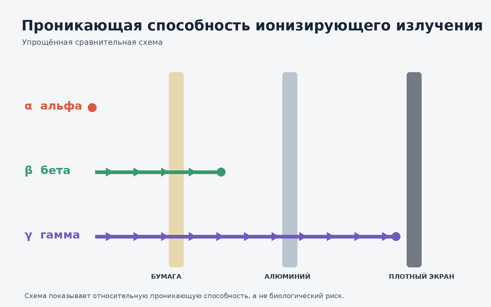 Схема проникающей способности альфа-, бета- и гамма-излучения через бумагу, алюминий и плотный экран