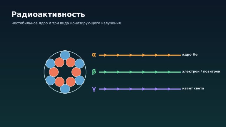 Редакционная схема радиоактивного распада с альфа-, бета- и гамма-излучением