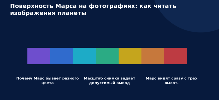 Схема к статье «Поверхность Марса на фотографиях: как читать изображения планеты»: Почему Марс бывает разного цвета, Масштаб снимка задаёт допустимый вывод, Марс видят сразу с трёх высот.
