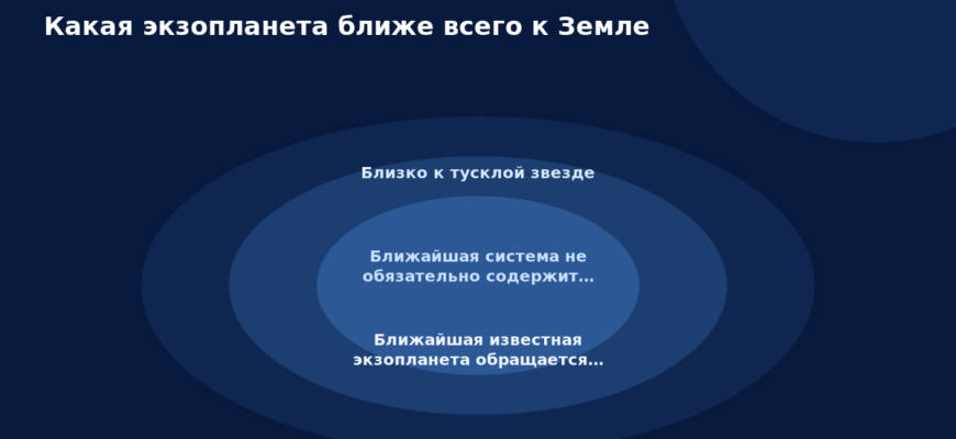 Схема к статье «Какая экзопланета ближе всего к Земле»: Близко к тусклой звезде, Ближайшая система не обязательно содержит…, Ближайшая известная экзопланета обращается…