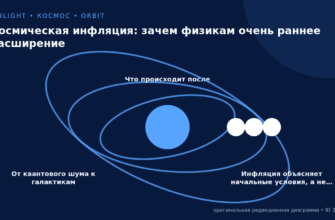 Схема к статье «Космическая инфляция: зачем физикам очень раннее расширение»: От квантового шума к галактикам, Что происходит после, Инфляция объясняет начальные условия, а не…