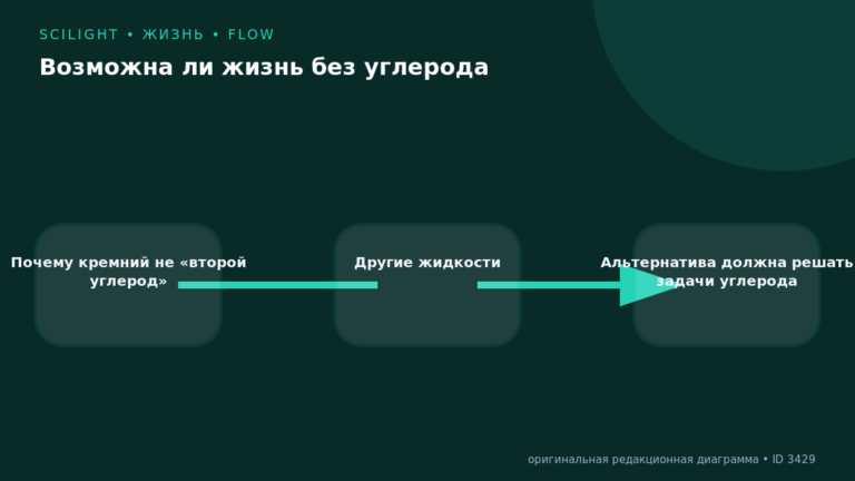 Схема к статье «Возможна ли жизнь без углерода»: Почему кремний не «второй углерод», Другие жидкости, Альтернатива должна решать задачи углерода