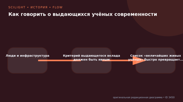Схема к статье «Как говорить о выдающихся учёных современности»: Люди и инфраструктура, Критерий выдающегося вклада должен быть явным, Список «величайших живых учёных» быстро превращает…
