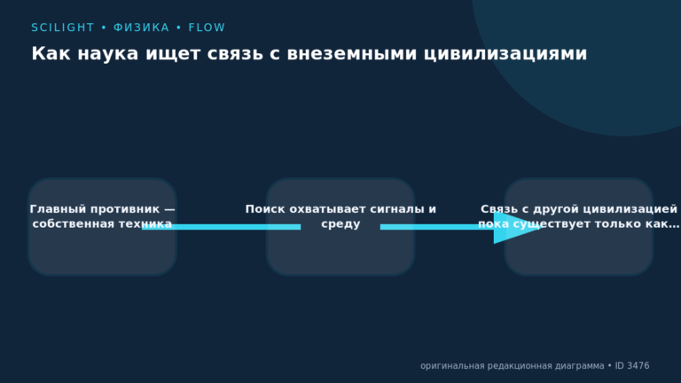 Схема к статье «Как наука ищет связь с внеземными цивилизациями»: Главный противник — собственная техника, Поиск охватывает сигналы и среду, Связь с другой цивилизацией пока существует только как…