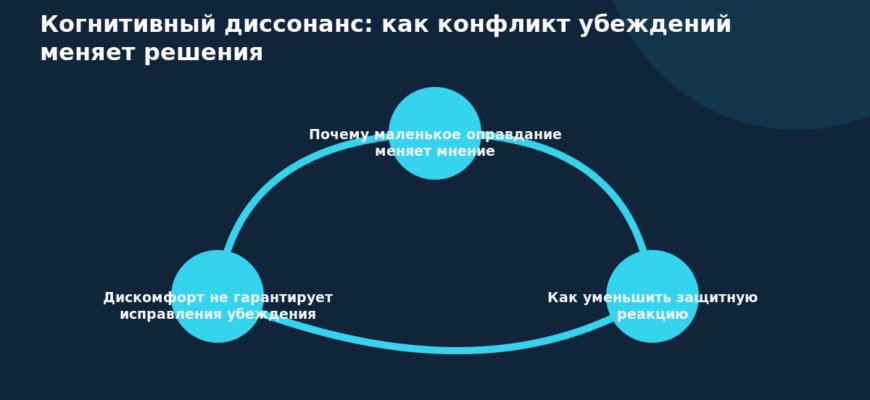 Схема к статье «Когнитивный диссонанс: как конфликт убеждений меняет решения»: Почему маленькое оправдание меняет мнение, Как уменьшить защитную реакцию, Дискомфорт не гарантирует исправления убеждения