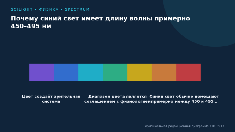 Схема к статье «Почему синий свет имеет длину волны примерно 450–495 нм»: Цвет создаёт зрительная система, Диапазон цвета является соглашением с физиологией, Синий свет обычно помещают примерно между 450 и 495…
