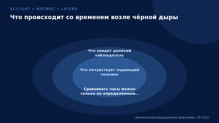 Схема к статье «Что происходит со временем возле чёрной дыры»: Что увидит далёкий наблюдатель, Что почувствует падающий человек, Сравнивать часы можно только по определённым…
