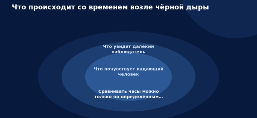 Схема к статье «Что происходит со временем возле чёрной дыры»: Что увидит далёкий наблюдатель, Что почувствует падающий человек, Сравнивать часы можно только по определённым…