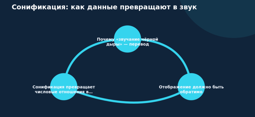 Схема к статье «Сонификация: как данные превращают в звук»: Почему «звучание чёрной дыры» — перевод, Отображение должно быть обратимо, Сонификация превращает числовые отношения в…