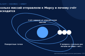 Схема к статье «Сколько миссий отправляли к Марсу и почему счёт расходится»: Поворотные точки, Счёт зависит от определения миссии, У вопроса «сколько раз летали на Марс» нет…