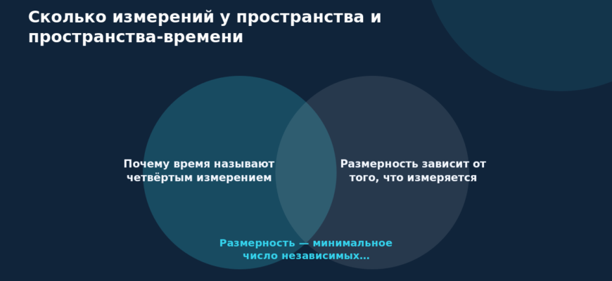 Схема к статье «Сколько измерений у пространства и пространства-времени»: Почему время называют четвёртым измерением, Размерность зависит от того, что измеряется, Размерность — минимальное число независимых…