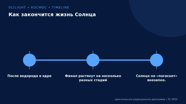 Схема к статье «Как закончится жизнь Солнца»: После водорода в ядре, Финал растянут на несколько разных стадий, Солнце не «погаснет» внезапно.
