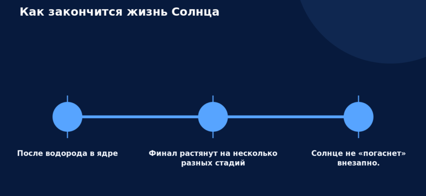 Схема к статье «Как закончится жизнь Солнца»: После водорода в ядре, Финал растянут на несколько разных стадий, Солнце не «погаснет» внезапно.