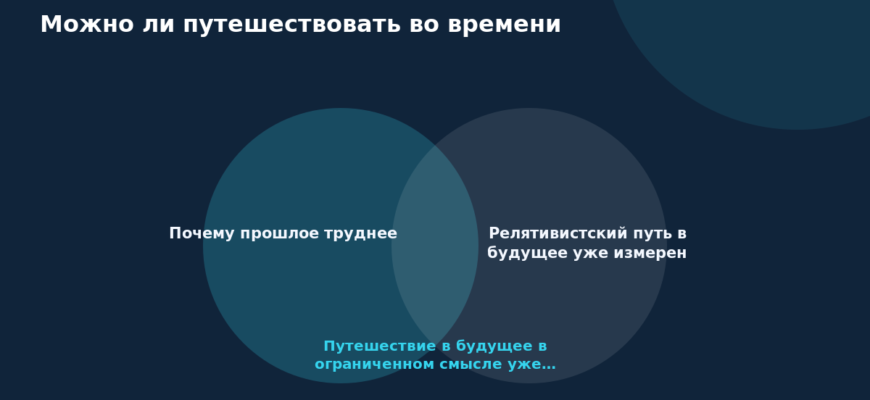 Схема к статье «Можно ли путешествовать во времени»: Почему прошлое труднее, Релятивистский путь в будущее уже измерен, Путешествие в будущее в ограниченном смысле уже…