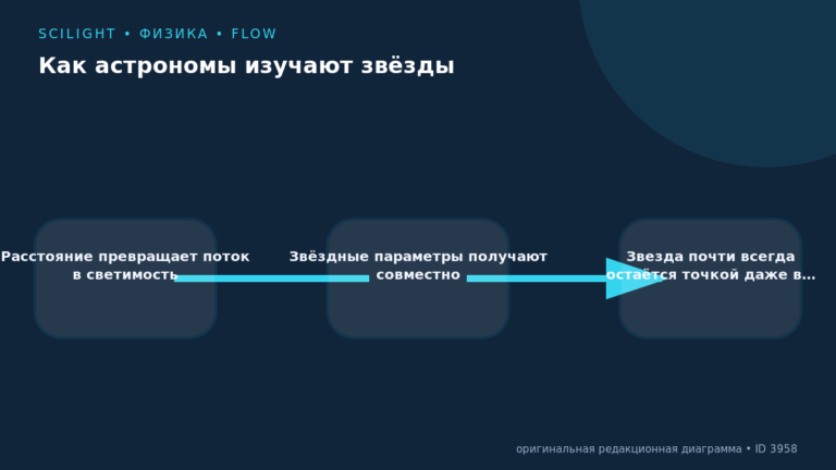 Схема к статье «Как астрономы изучают звёзды»: Расстояние превращает поток в светимость, Звёздные параметры получают совместно, Звезда почти всегда остаётся точкой даже в…