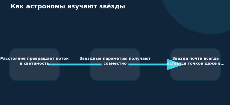 Схема к статье «Как астрономы изучают звёзды»: Расстояние превращает поток в светимость, Звёздные параметры получают совместно, Звезда почти всегда остаётся точкой даже в…