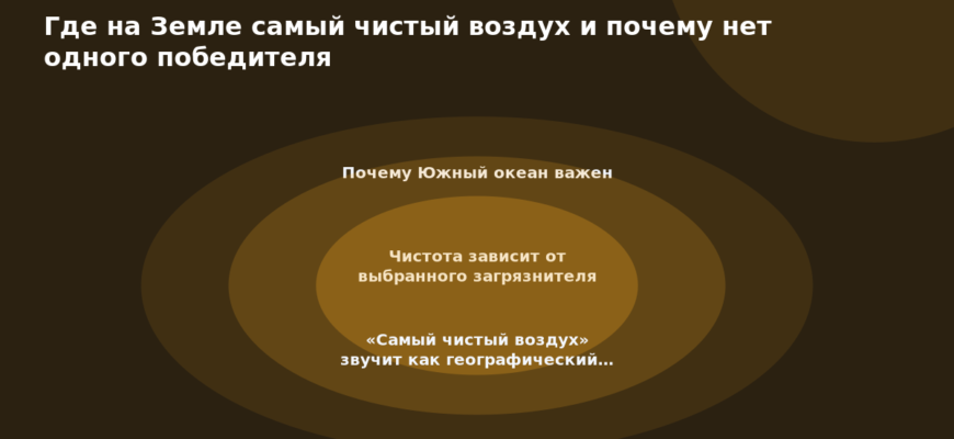 Схема к статье «Где на Земле самый чистый воздух и почему нет одного победителя»: Почему Южный океан важен, Чистота зависит от выбранного загрязнителя, «Самый чистый воздух» звучит как географический…