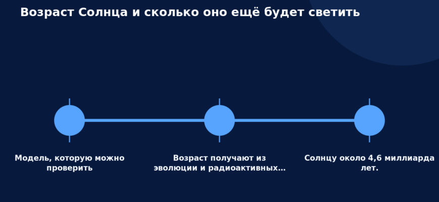 Схема к статье «Возраст Солнца и сколько оно ещё будет светить»: Модель, которую можно проверить, Возраст получают из эволюции и радиоактивных…, Солнцу около 4,6 миллиарда лет.