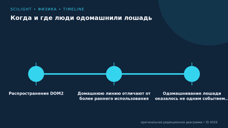 Схема к статье «Когда и где люди одомашнили лошадь»: Распространение DOM2, Домашнюю линию отличают от более раннего использования, Одомашнивание лошади оказалось не одним событием…