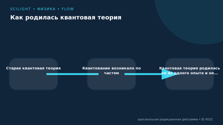 Три связанные карточки показывают этапы рождения квантовой теории
