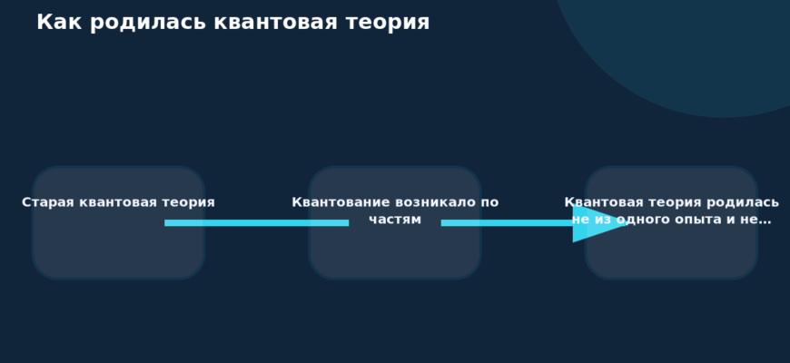 Три связанные карточки показывают этапы рождения квантовой теории