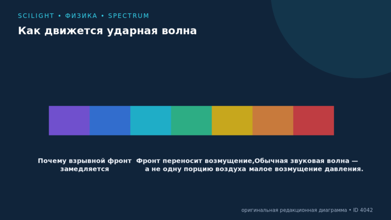Схема к статье «Как движется ударная волна»: Почему взрывной фронт замедляется, Фронт переносит возмущение, а не одну порцию воздуха, Обычная звуковая волна — малое возмущение давления.