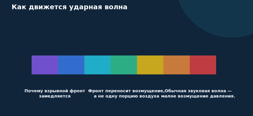 Схема к статье «Как движется ударная волна»: Почему взрывной фронт замедляется, Фронт переносит возмущение, а не одну порцию воздуха, Обычная звуковая волна — малое возмущение давления.