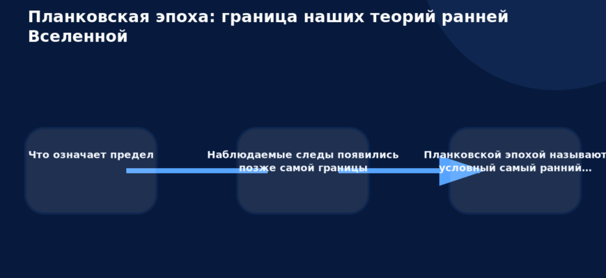 Схема к статье «Планковская эпоха: граница наших теорий ранней Вселенной»: Что означает предел, Наблюдаемые следы появились позже самой границы, Планковской эпохой называют условный самый ранний…