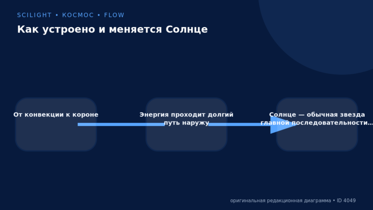 Схема к статье «Как устроено и меняется Солнце»: От конвекции к короне, Энергия проходит долгий путь наружу, Солнце — обычная звезда главной последовательности…