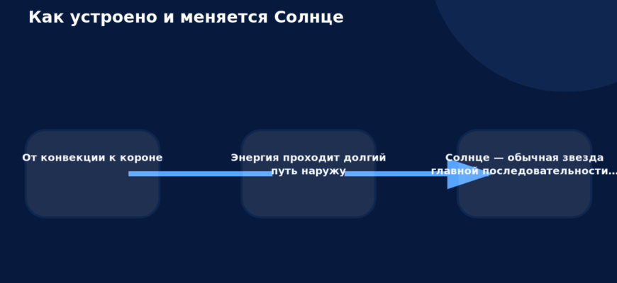 Схема к статье «Как устроено и меняется Солнце»: От конвекции к короне, Энергия проходит долгий путь наружу, Солнце — обычная звезда главной последовательности…