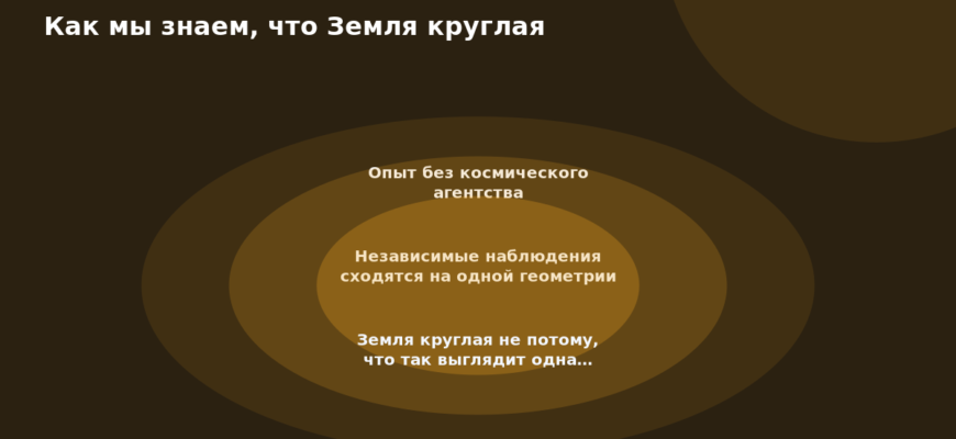 Схема к статье «Как мы знаем, что Земля круглая»: Опыт без космического агентства, Независимые наблюдения сходятся на одной геометрии, Земля круглая не потому, что так выглядит одна…