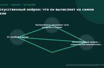 Схема к статье «Искусственный нейрон: что он вычисляет на самом деле»: От ошибки к весам, Нелинейность позволяет сети разделять случаи, Искусственный нейрон — короткая математическая…