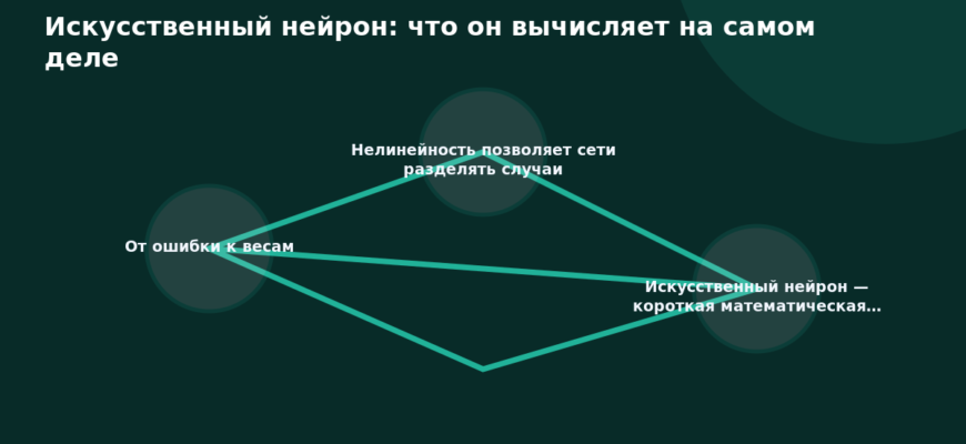 Схема к статье «Искусственный нейрон: что он вычисляет на самом деле»: От ошибки к весам, Нелинейность позволяет сети разделять случаи, Искусственный нейрон — короткая математическая…